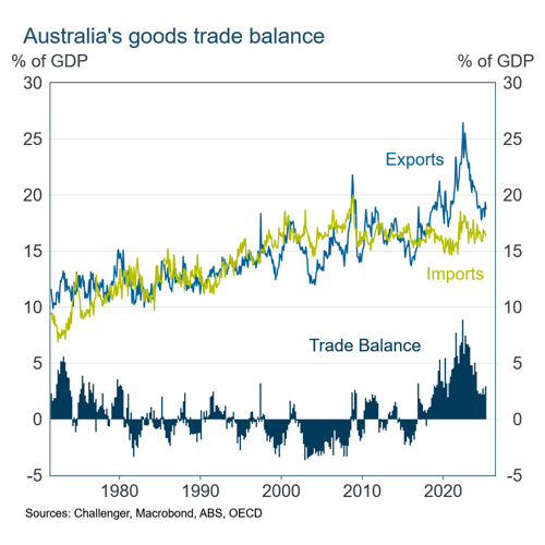 3 Trade balance