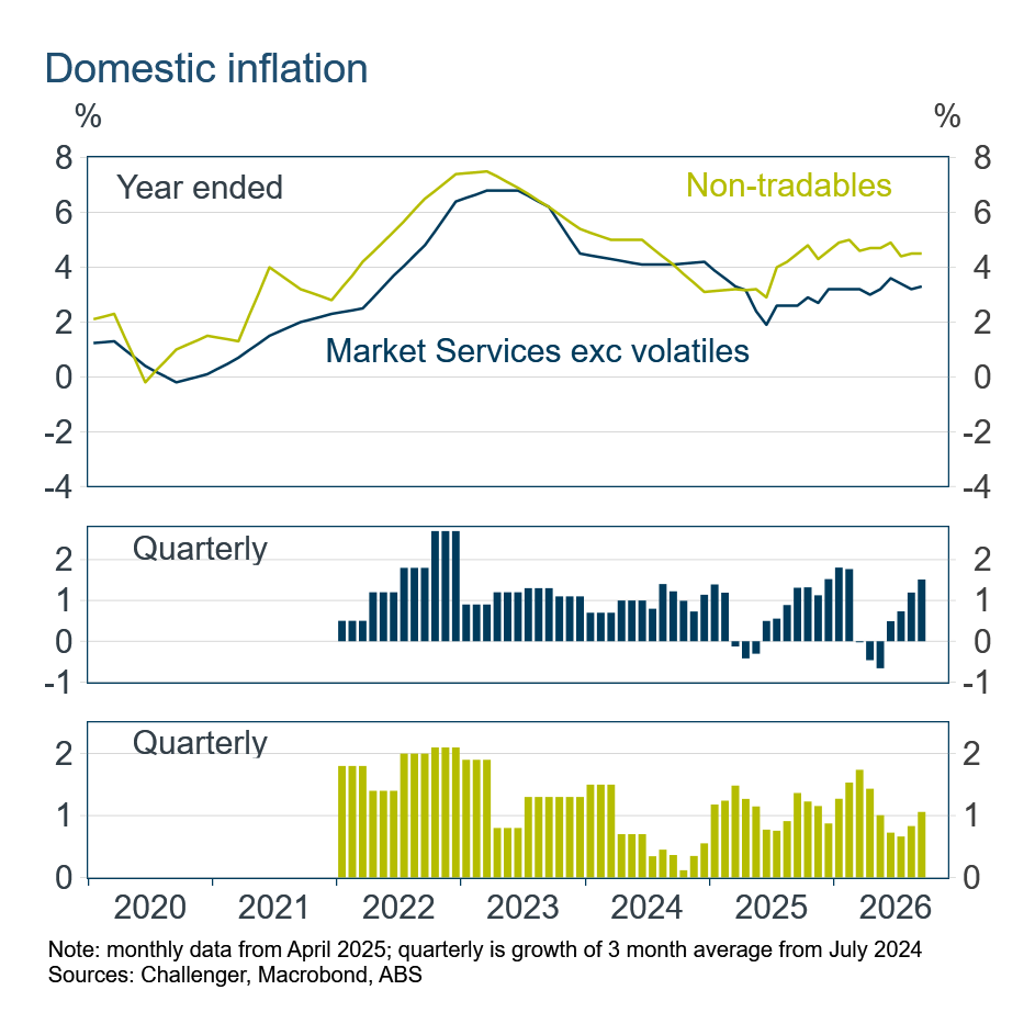 3 domestic inflation