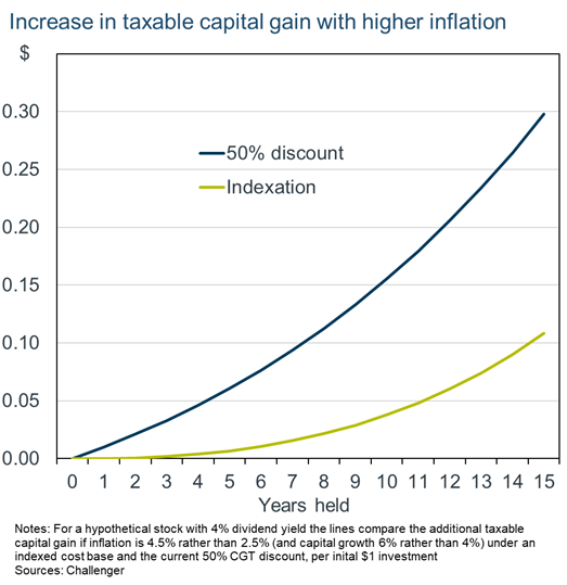 3 inflation