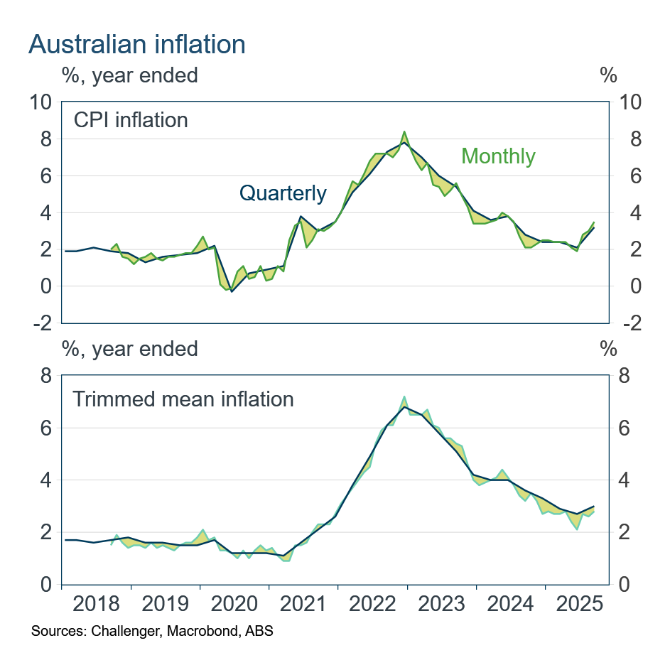 australian inflation