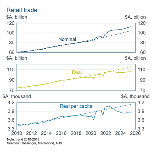 3 retail trade trend