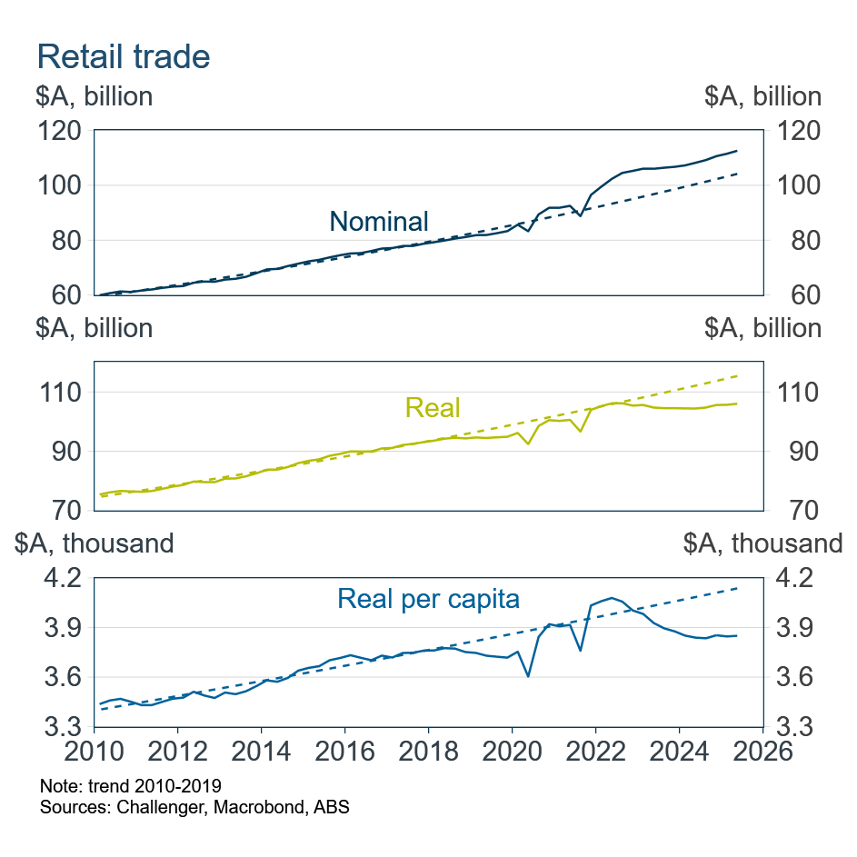 3 retail trade trend