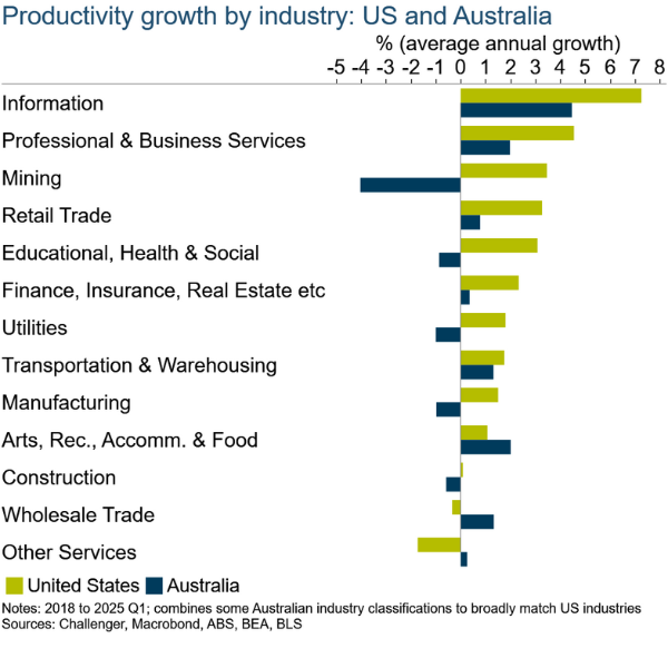 4 Diagnosing Australia's productivity malaise 4 Diagnosing Australia's productivity malaise