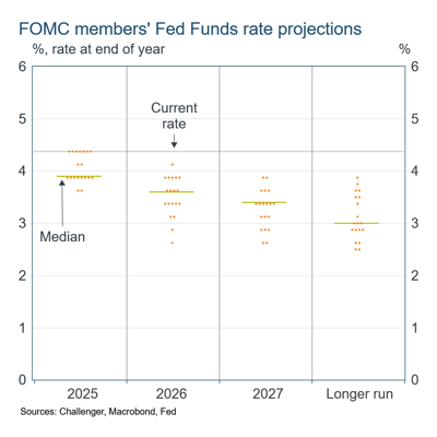 4 Fed FOMC dots 4 Fed FOMC dots