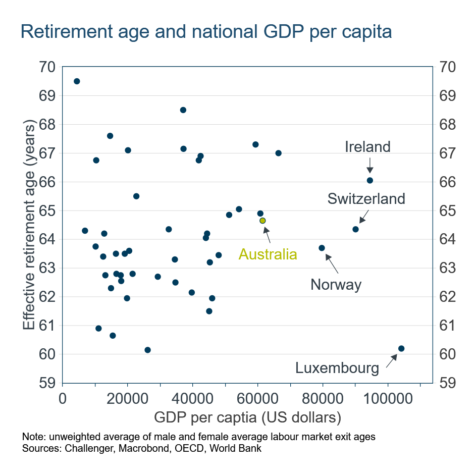 Retirement age and national GDP per capita
