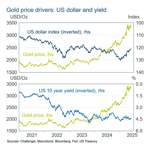 4 Gold price