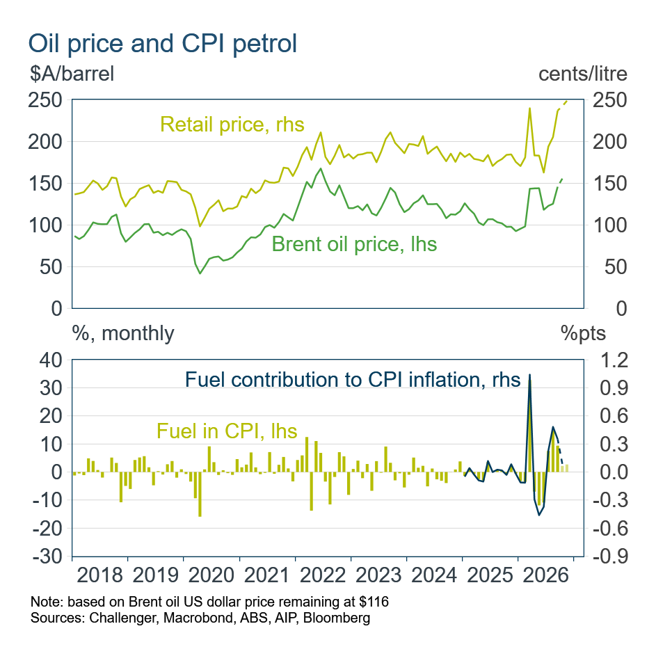 4 Oil price and inflation
