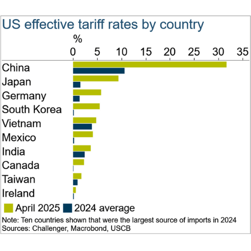 4 average tariff by country