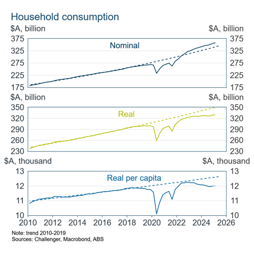 4 household national accounts trend