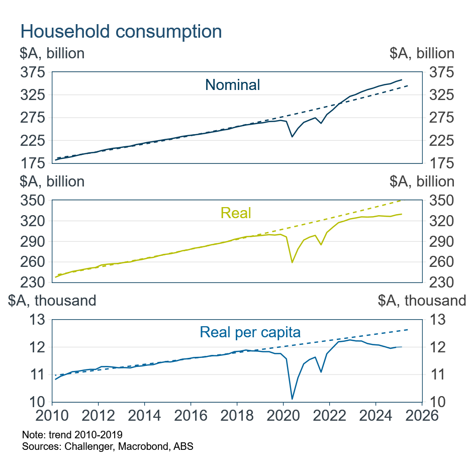 4 household national accounts trend