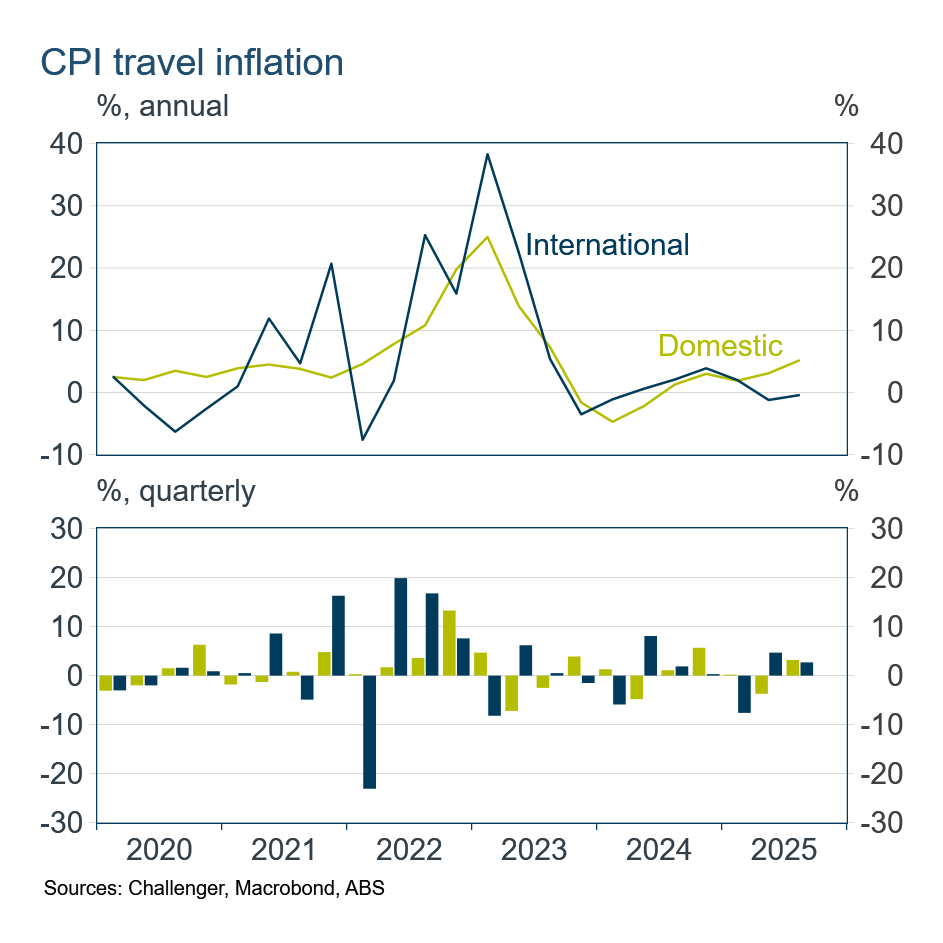 CPI travel iinflation