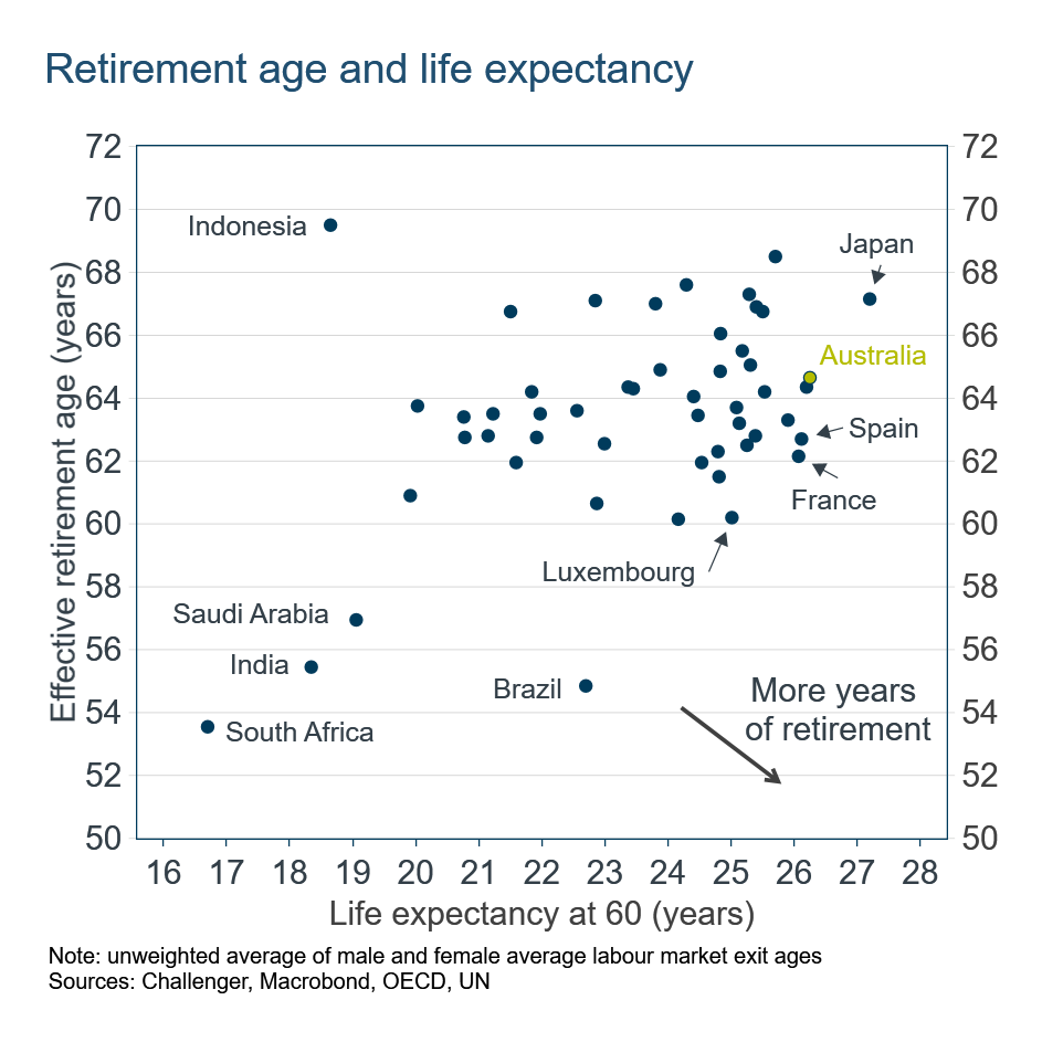 Retirement age and life expectancy