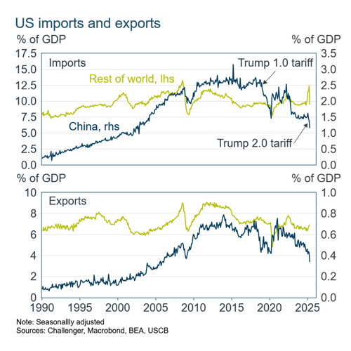 5 US imports and exports