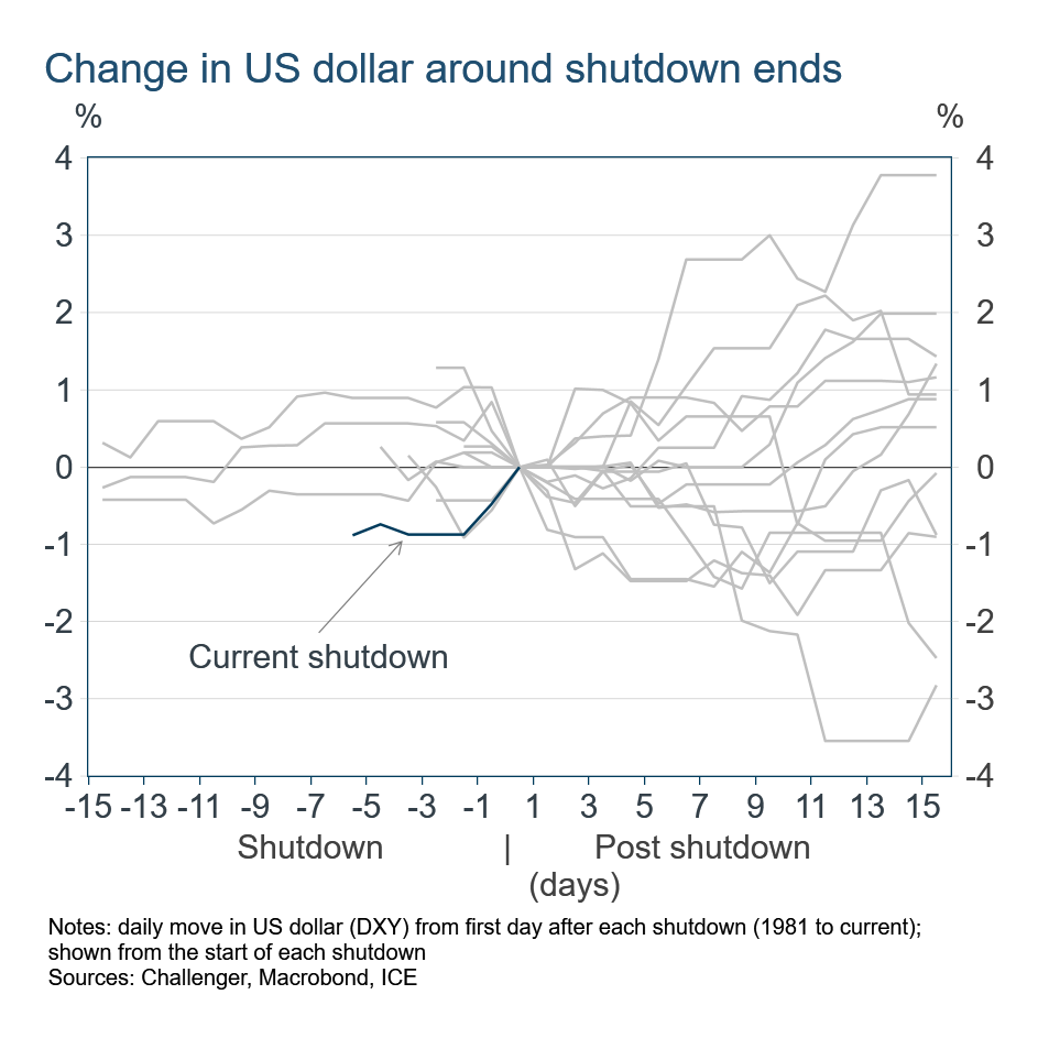 Change in US dollar around shutdown ends
