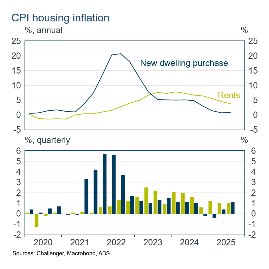 CPI housing inflation