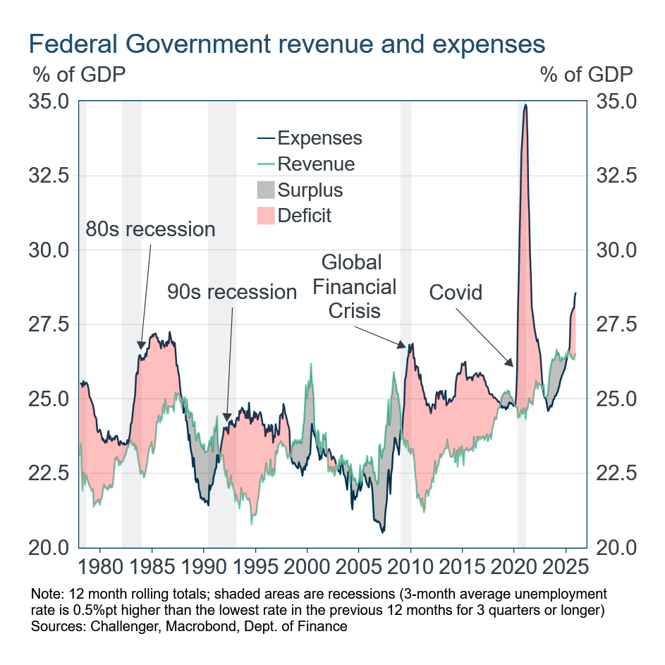 6 Monthly fiscal data