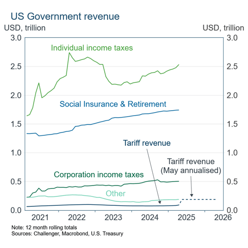 6 US government revenue