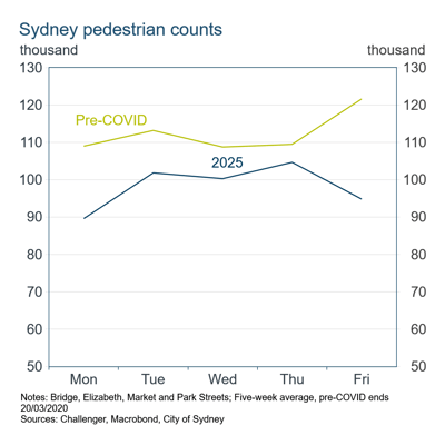 8 pedestrian count days of the week 8 pedestrian count days of the week