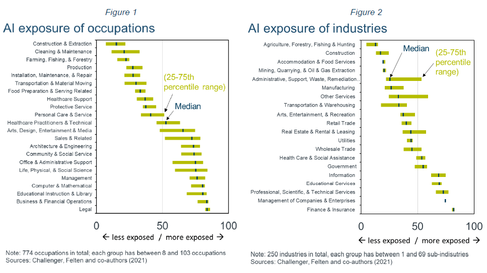 AI exposure of occupations and AI exposure of industries