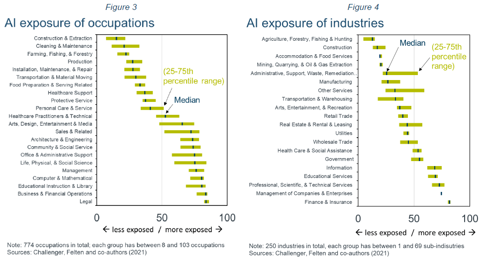 AI expsure of occupations and AI exposure of industries