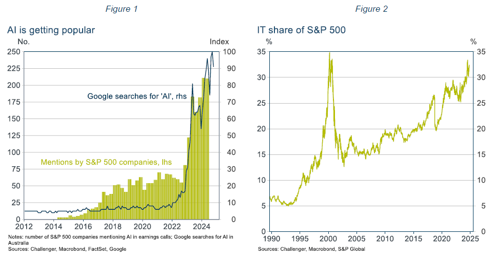 AI is getting popular and IT share of SP 500