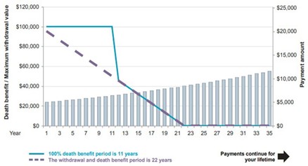 Access to capital and death benefits