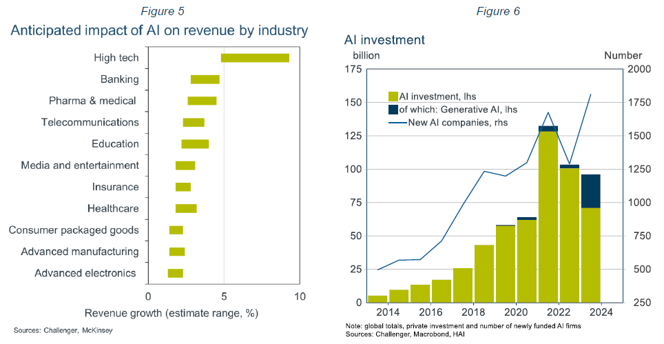 Anticipated impact of AI on revenue by industry and AI investment