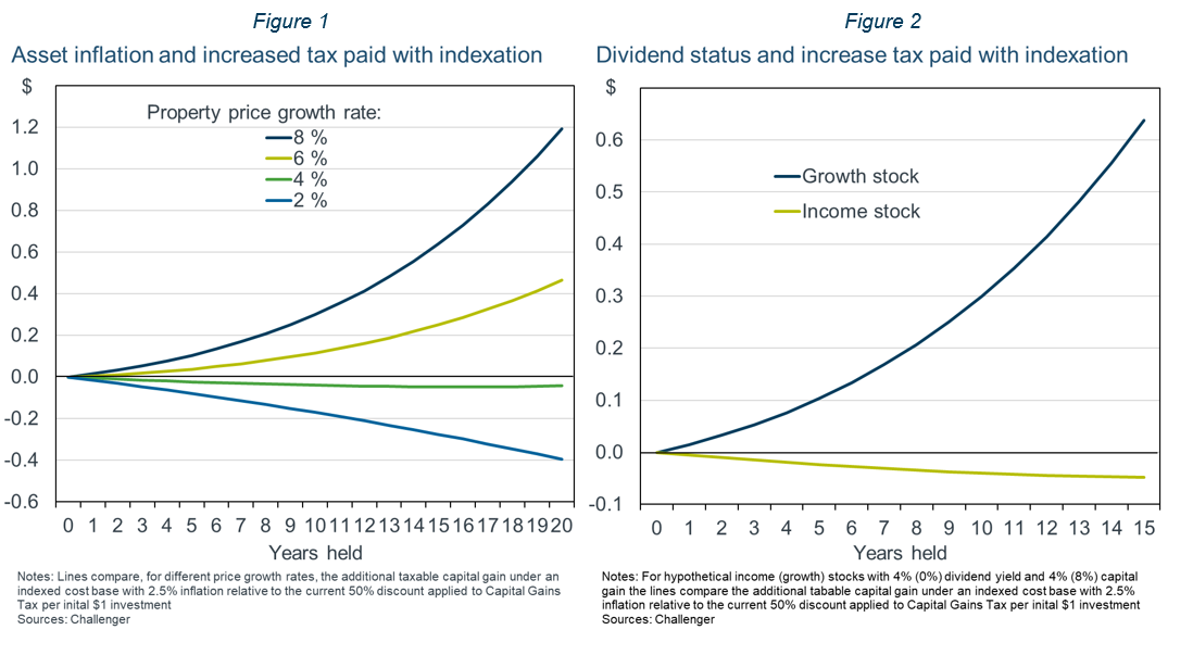 Asset inflation and dividend status with indexation .