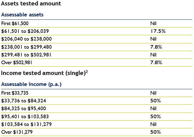 Asset tested amount and income tested amount single
