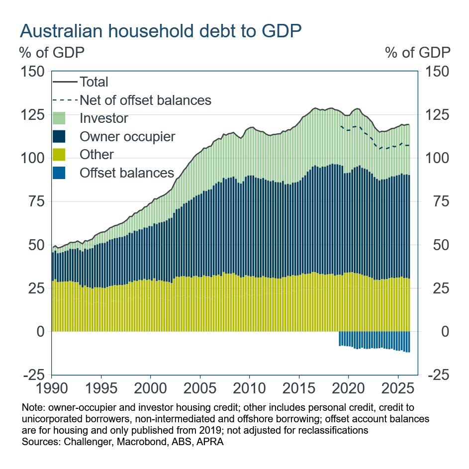 Aus household debt to GDP