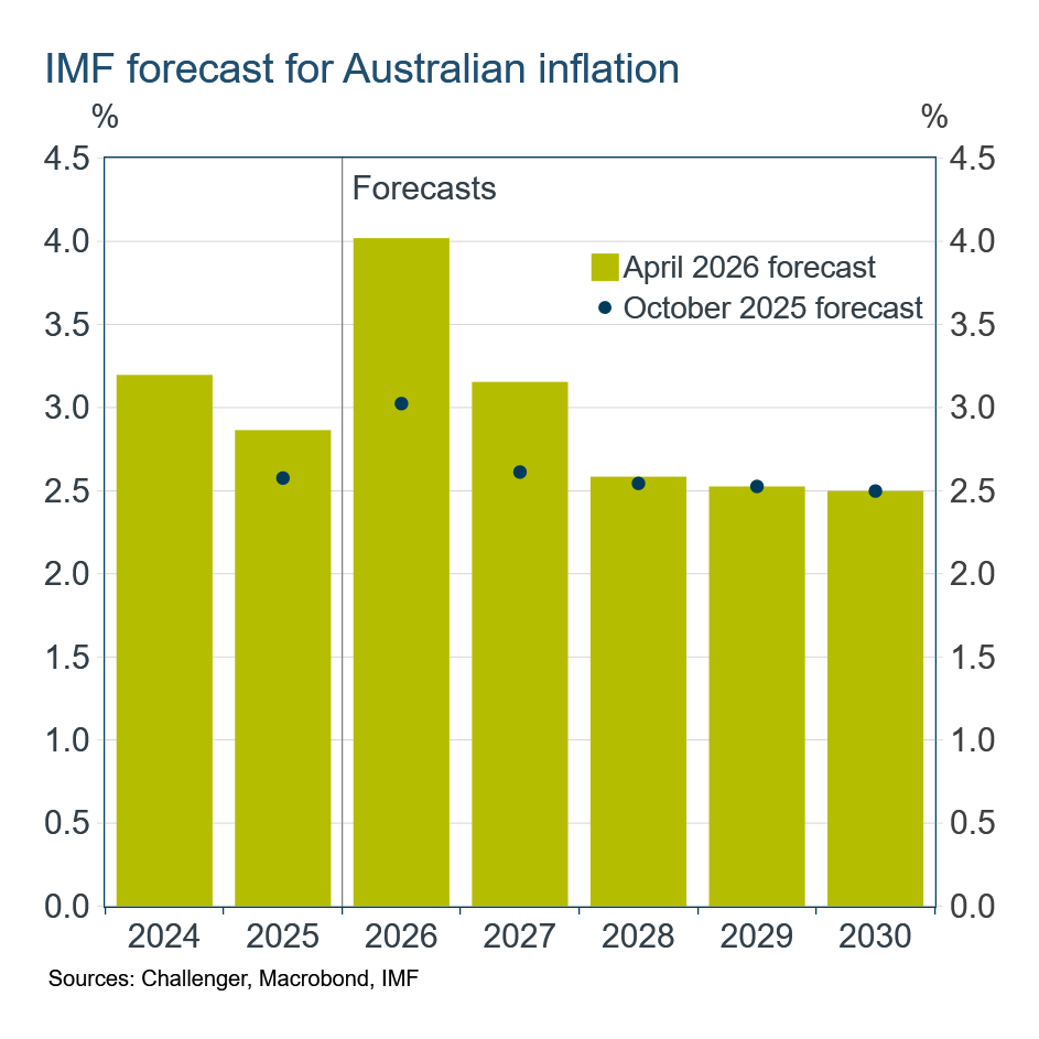 Australia forecast