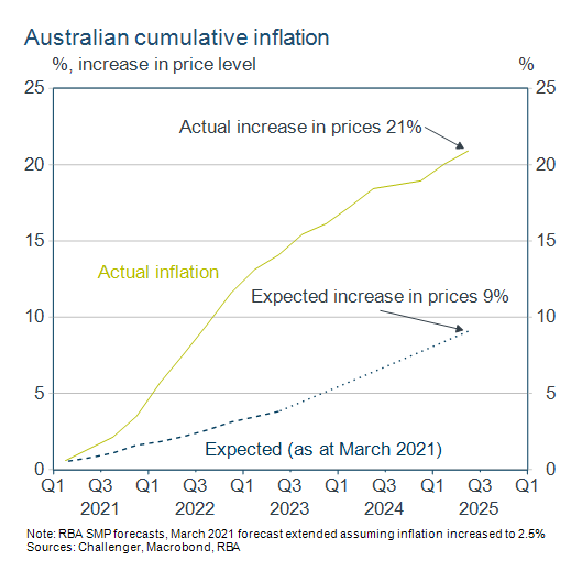 Australian cumulative inflation