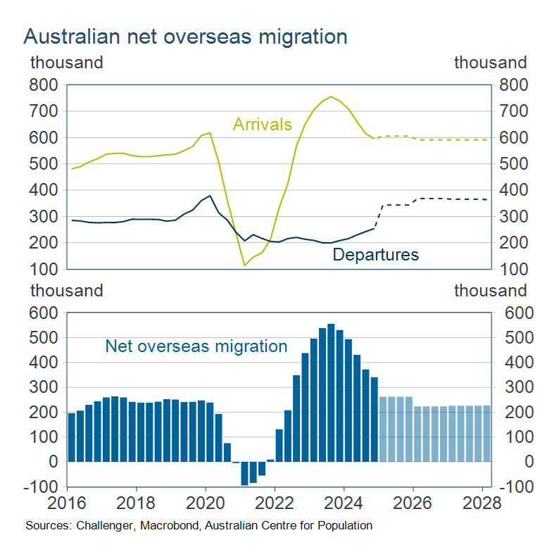 Australian net overseas migration
