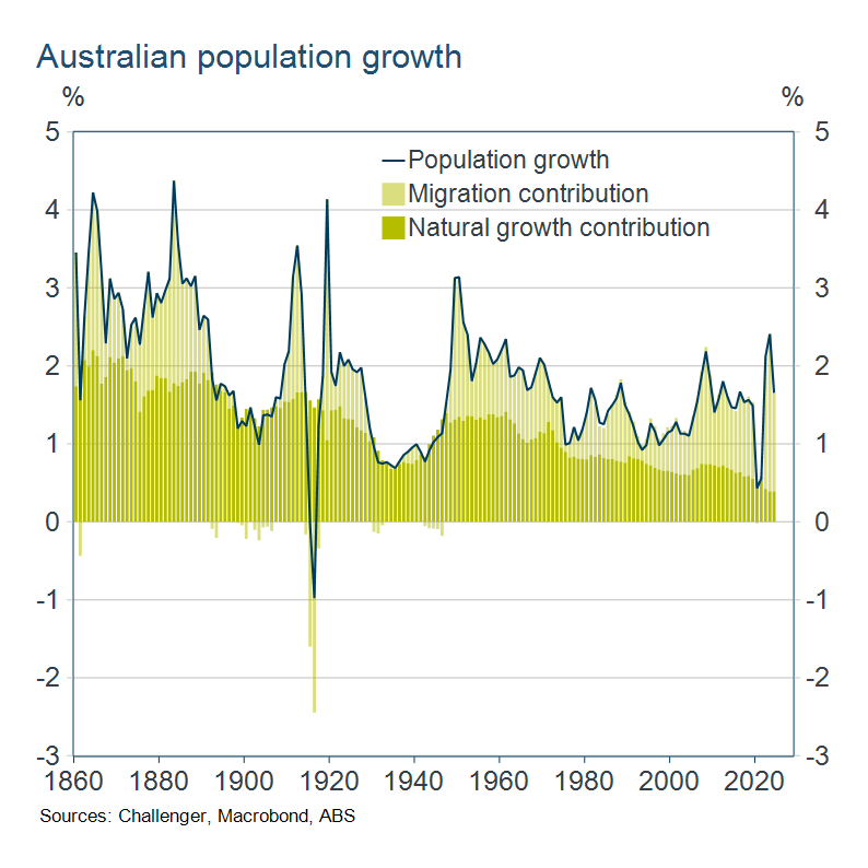 Australian population growth