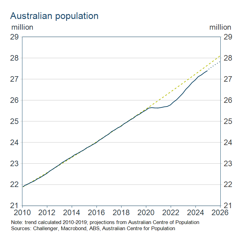 Australian population