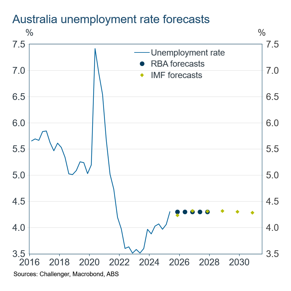 Australian unemployment rate forecasts