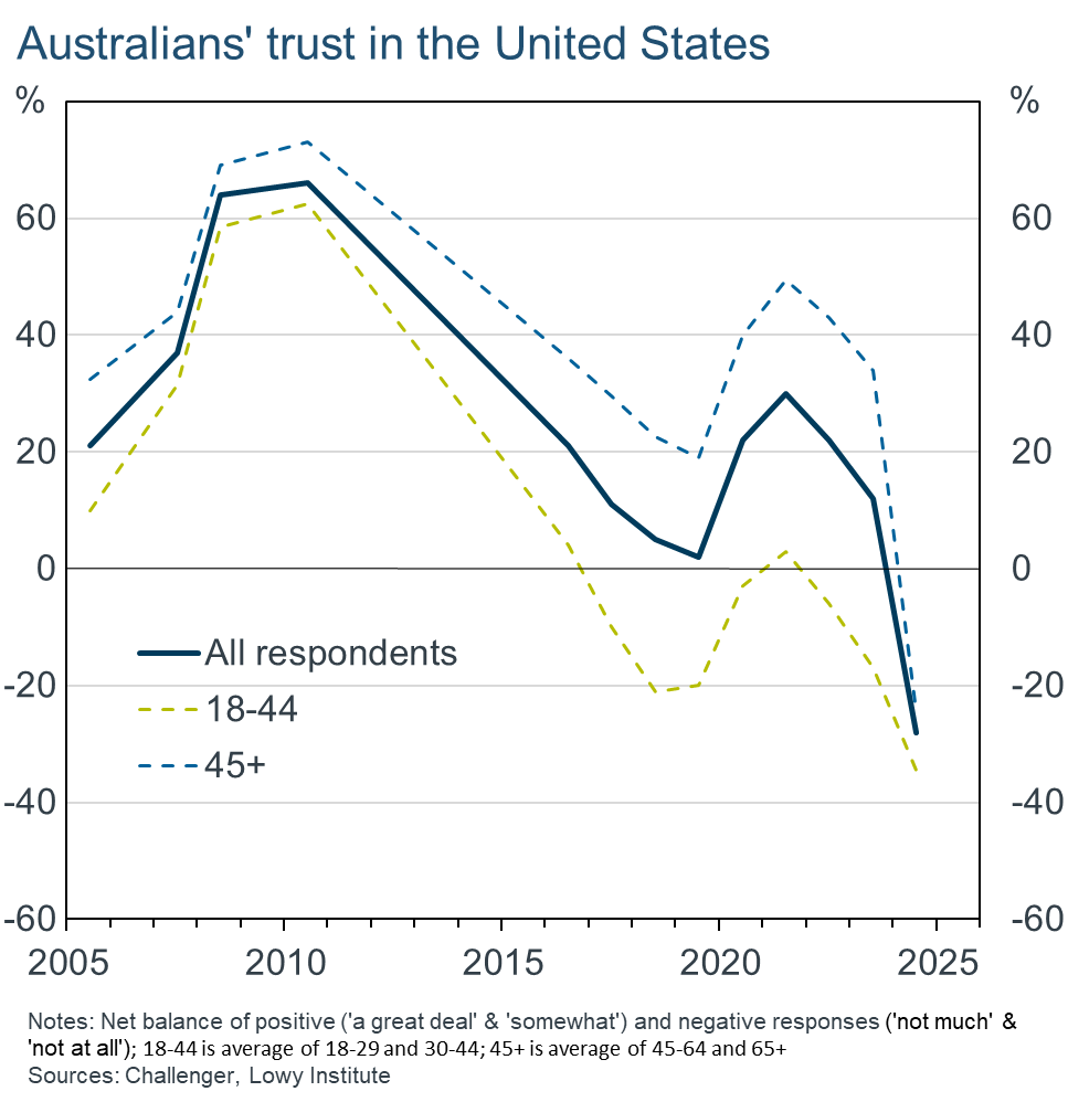 Australias trust in united states