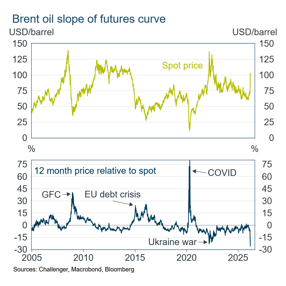 Brent oil slope of futures curve