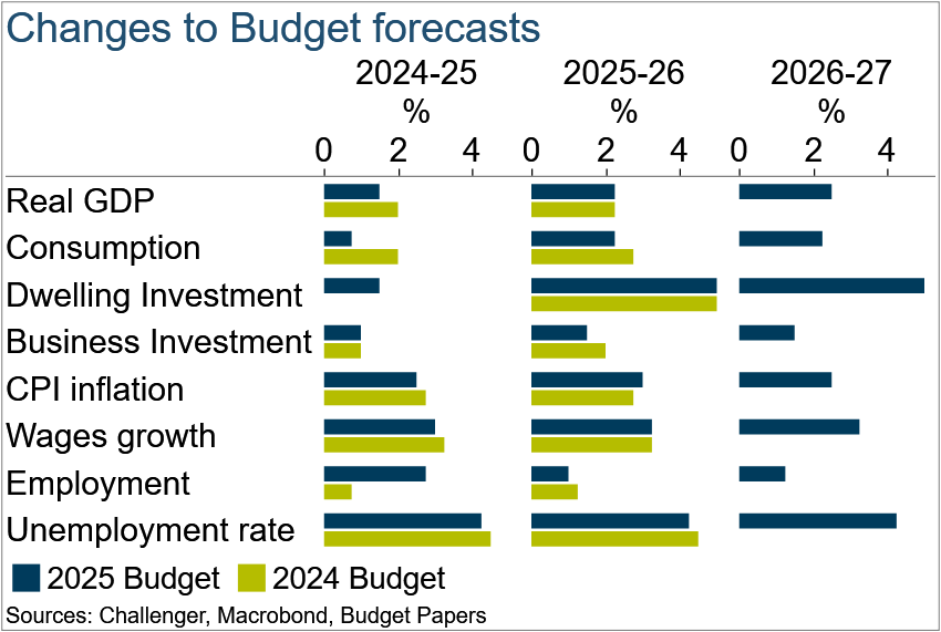 Budget macro forecasts