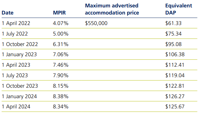As the MPIR has increased, the equivalent DAP calculated on the maximum advertised accommodation price has increased as follows - table
