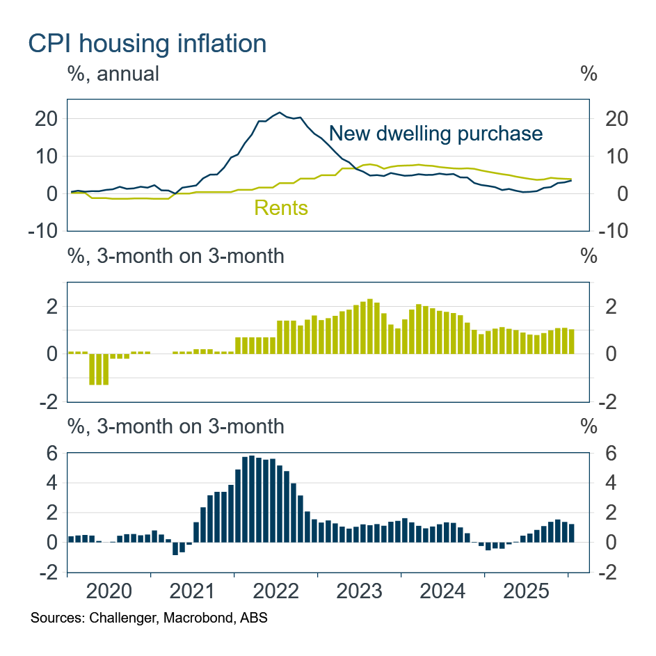 CPI housing inflation