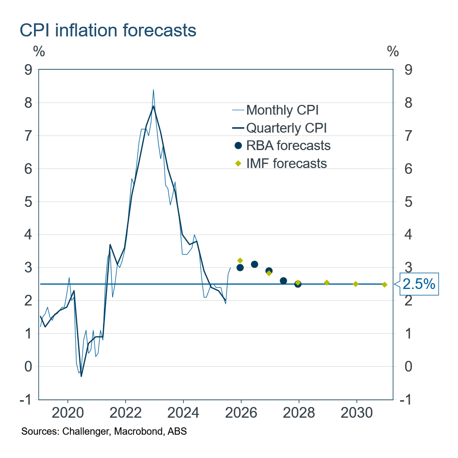 CPI inflation forecasts