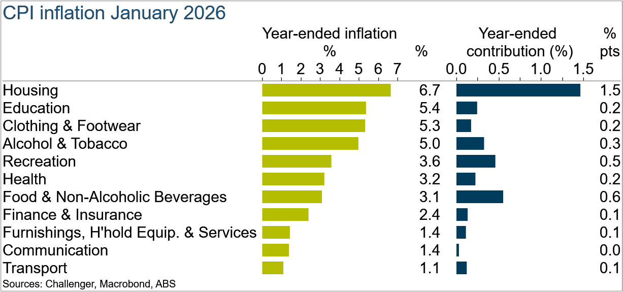 CPI inflation january 2026
