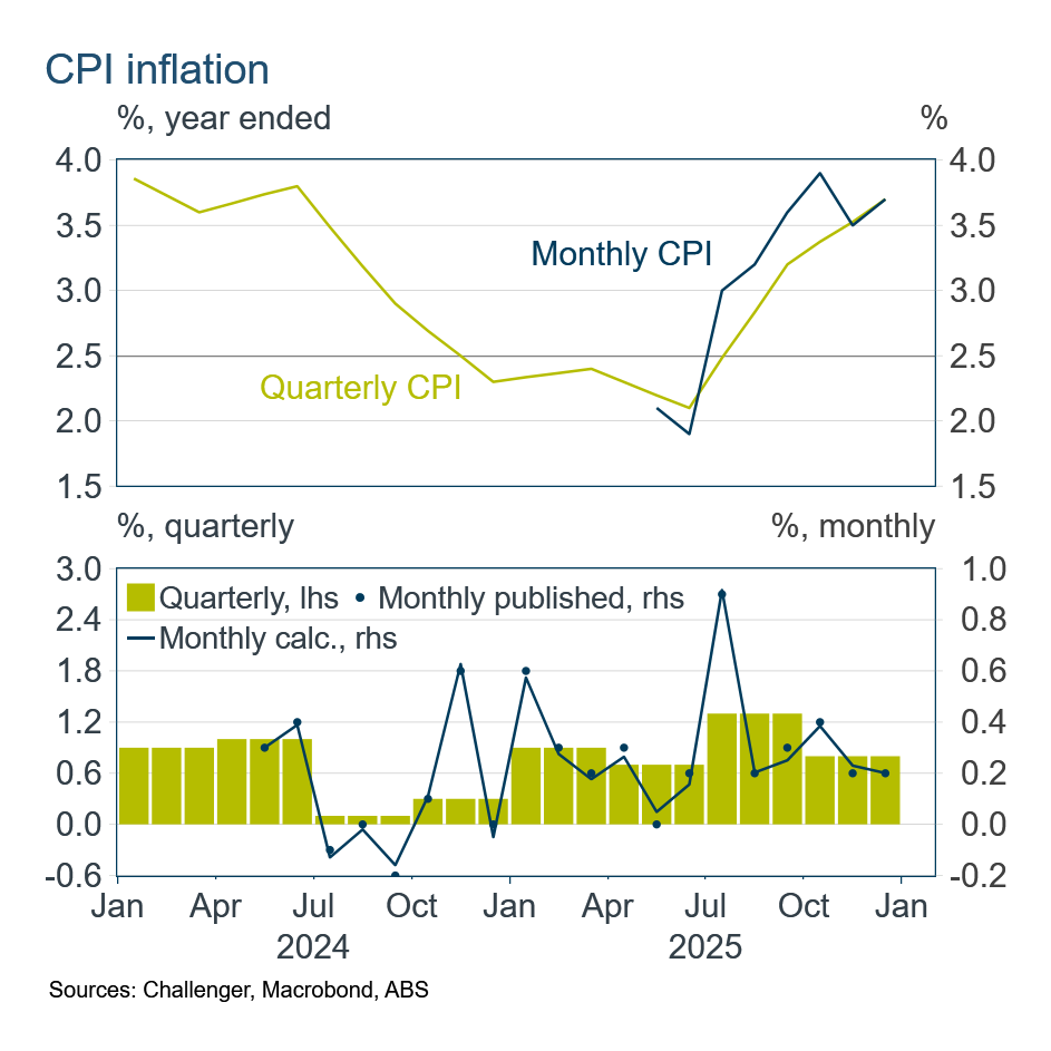 CPI inflation