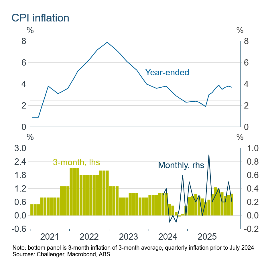 CPI inflation
