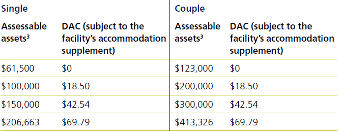 Can a low means resident’s DAC change