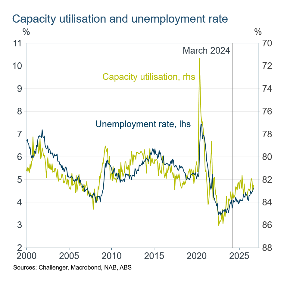 Capacity utilisation and unemployment rate