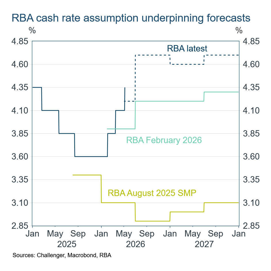 Cash rate path
