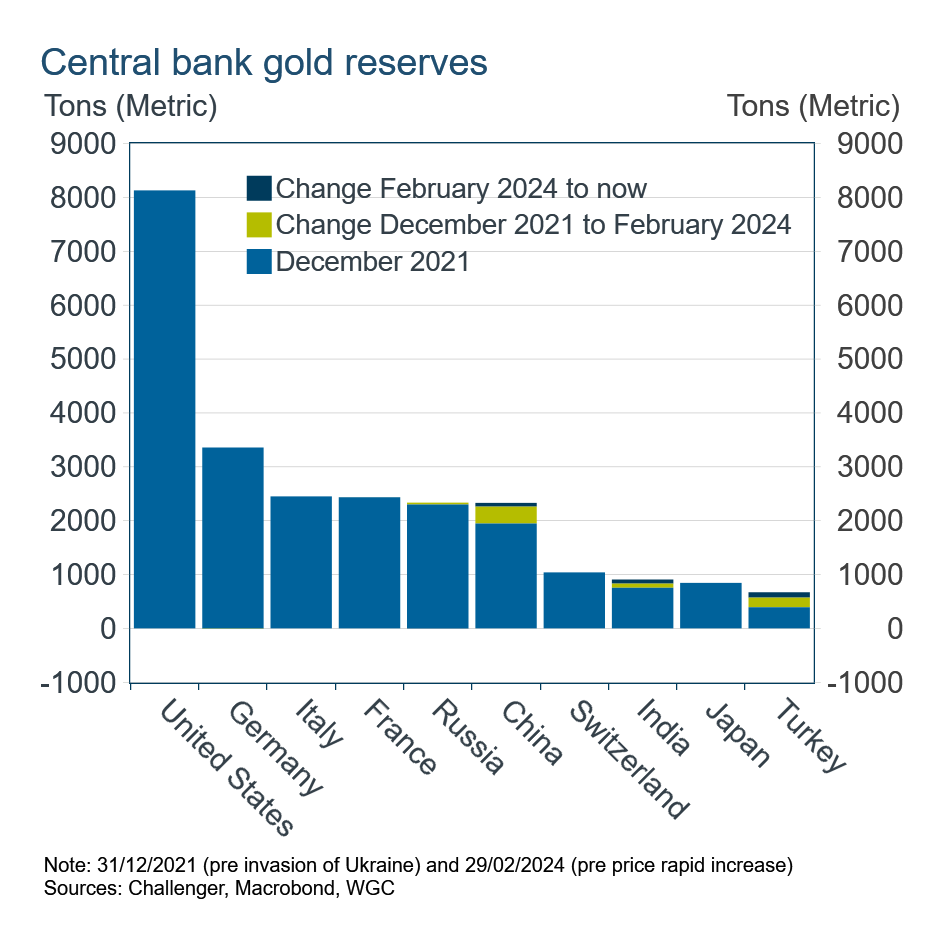 Central bank gold reserves