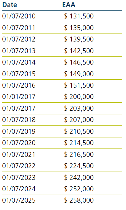 Historical EAA thresholds since 1 July 2010